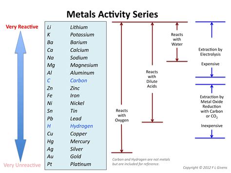 What metals do not react to vinegar?